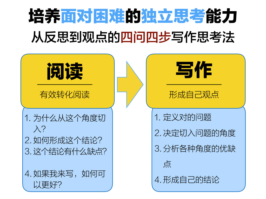 训练「独立思考」最好的方法是写作,而不只是阅读 20190131 graph 训练「独立思考」最好的方法是写作,而不只是阅读