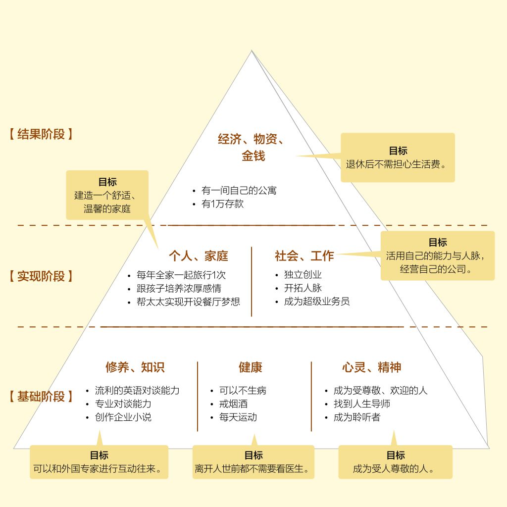 你想要过怎么样的人生?画一张「梦想金字塔」,决定努力的方向! batch 20191031.001 【自我成长】梦想金字塔