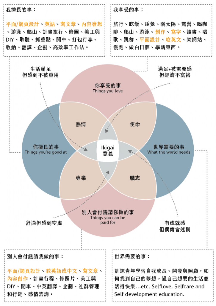 对人生感到迷惘，不知道自己适合做什么？用 Ikigai，4 步骤找回你的价值