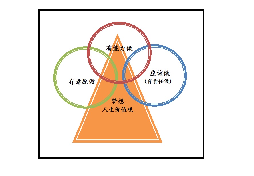【生命教育】让工作成为您圆梦的园地