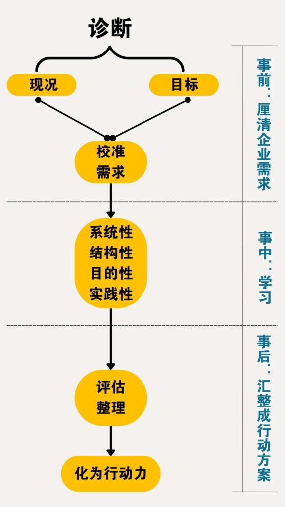 企业内部教育训练 Corporate Training